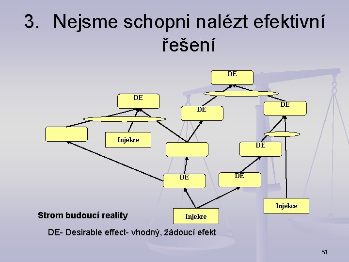 3. Nejsme schopni nalézt efektivní řešení DE DE Injekce DE DE DE Injekce Strom