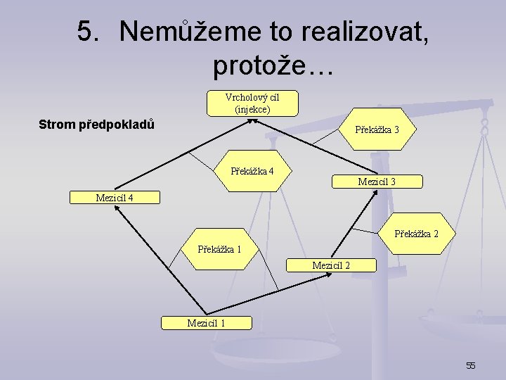 5. Nemůžeme to realizovat, protože… Vrcholový cíl (injekce) Strom předpokladů Překážka 3 Překážka 4