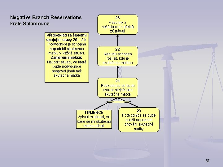 Negative Branch Reservations krále Šalamouna Předpoklad za šipkami spojující stavy 20 – 21: Podvodnice Negative Branch Reservations krále Šalamouna Předpoklad za šipkami spojující stavy 20 – 21: Podvodnice