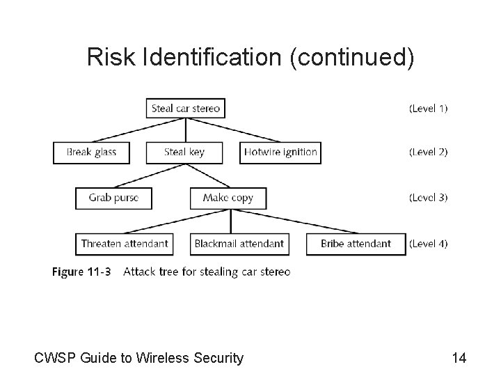 Risk Identification (continued) CWSP Guide to Wireless Security 14 