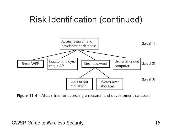 Risk Identification (continued) CWSP Guide to Wireless Security 15 