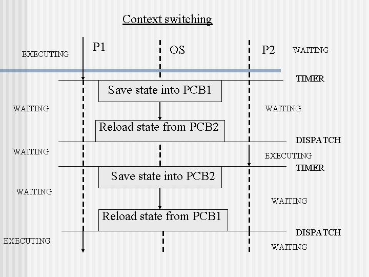 Context switching EXECUTING P 1 OS Save state into PCB 1 WAITING P 2