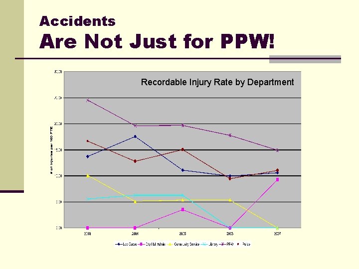 Accidents Are Not Just for PPW! Recordable Injury Rate by Department 