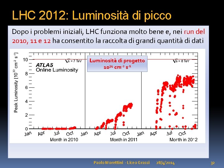 LHC 2012: Luminosità di picco Dopo i problemi iniziali, LHC funziona molto bene e,