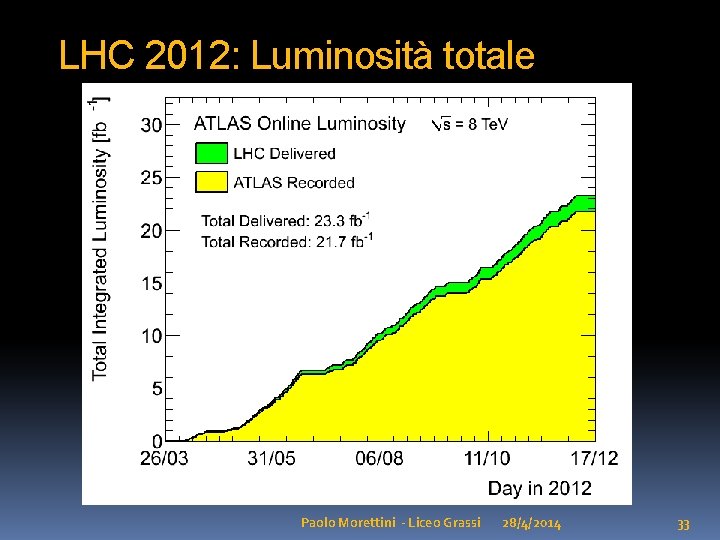 LHC 2012: Luminosità totale Paolo Morettini - Liceo Grassi 28/4/2014 33 