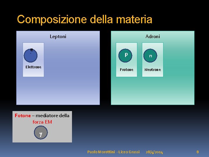 Composizione della materia Leptoni e Adroni p - Elettrone Protone n Neutrone Fotone –