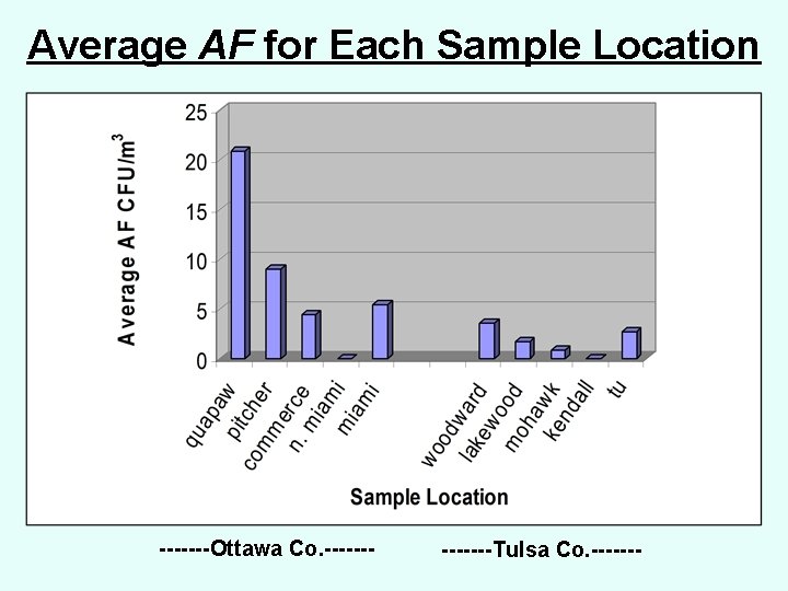 Average AF for Each Sample Location -------Ottawa Co. -------Tulsa Co. ------- 