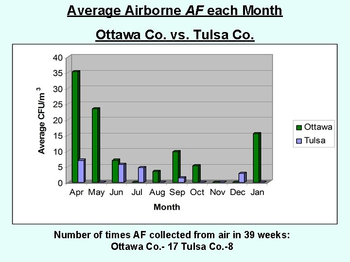 Average Airborne AF each Month Ottawa Co. vs. Tulsa Co. Number of times AF