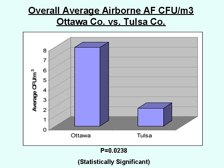 Overall Average Airborne AF CFU/m 3 Ottawa Co. vs. Tulsa Co. P=0. 0238 (Statistically