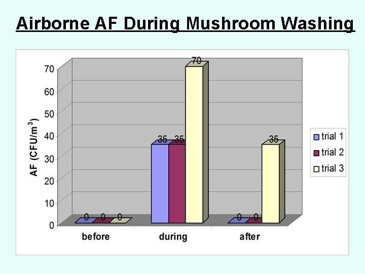 Airborne AF During Mushroom Washing 