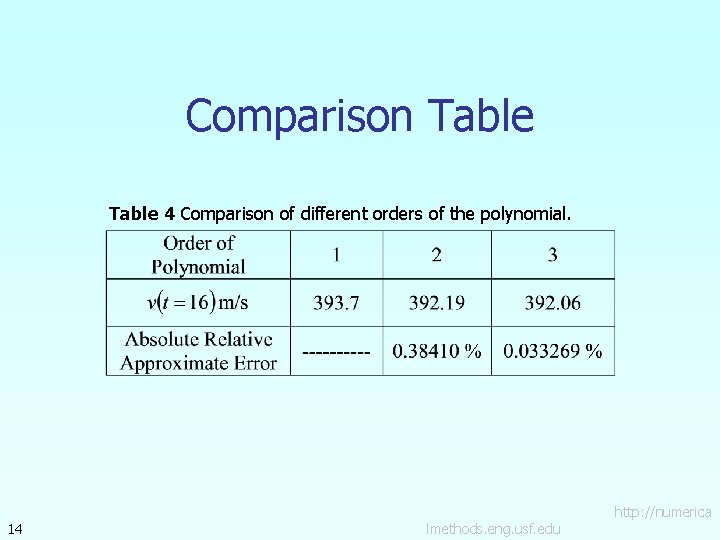 Comparison Table 4 Comparison of different orders of the polynomial. 14 lmethods. eng. usf.