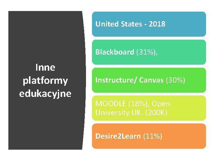 United States - 2018 Blackboard (31%), Inne platformy edukacyjne Instructure/ Canvas (30%) MOODLE (18%),