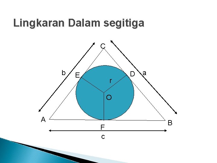 Lingkaran Dalam segitiga C b E r D a O A F c B