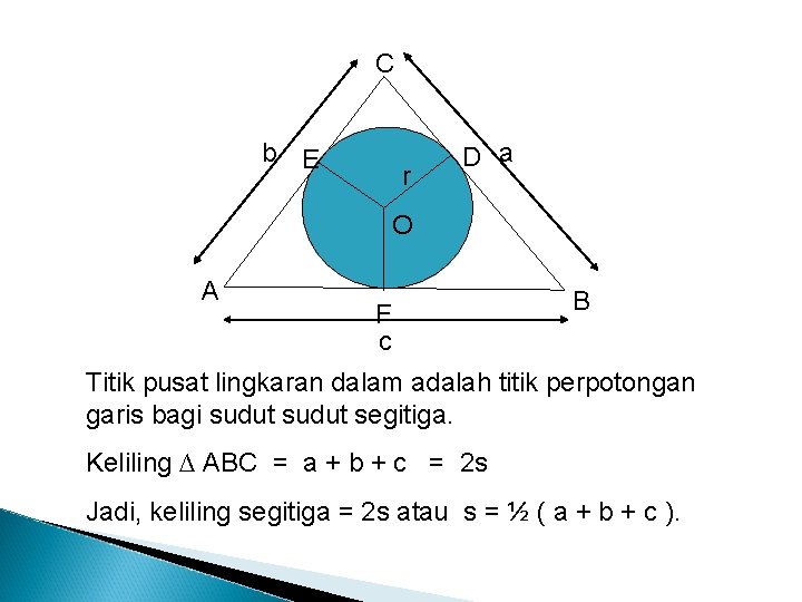 C b E r D a O A F c B Titik pusat lingkaran