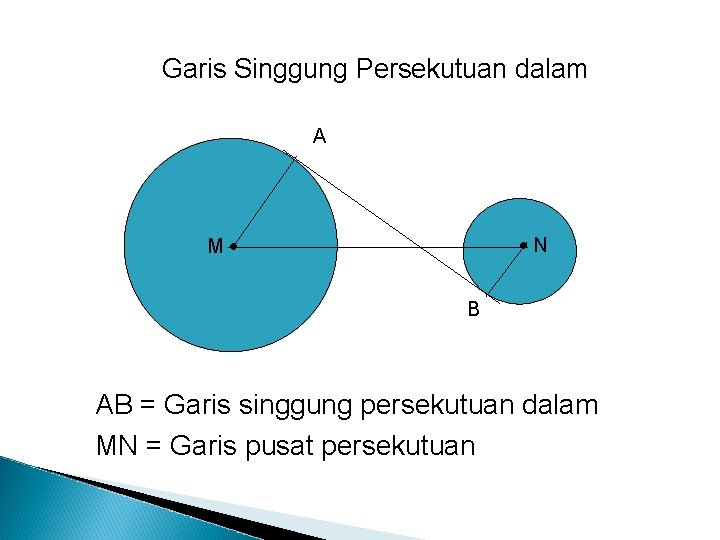 Garis Singgung Persekutuan dalam A N M B AB = Garis singgung persekutuan dalam