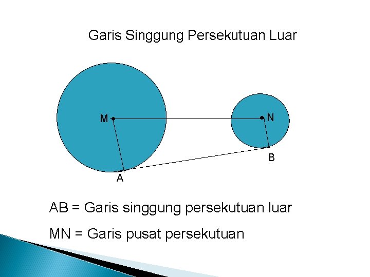 Garis Singgung Persekutuan Luar N M B A AB = Garis singgung persekutuan luar