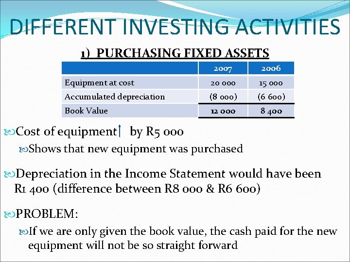 DIFFERENT INVESTING ACTIVITIES 1) PURCHASING FIXED ASSETS 2007 2006 Equipment at cost 20 000