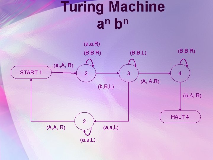 Turing Machine n n a b (a, a, R) (B, B, L) (B, B,