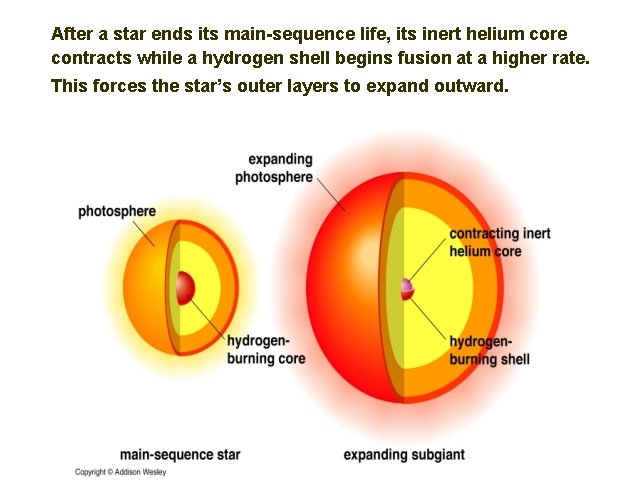 After a star ends its main-sequence life, its inert helium core contracts while a