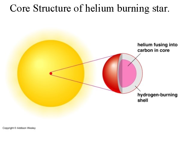 Core Structure of helium burning star. 