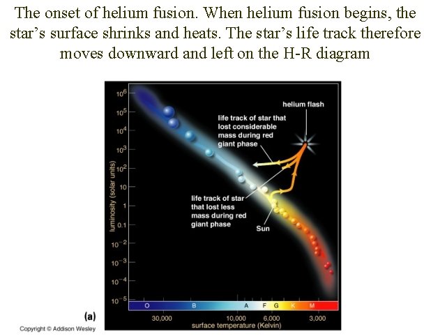 The onset of helium fusion. When helium fusion begins, the star’s surface shrinks and