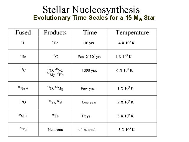 Stellar Nucleosynthesis Evolutionary Time Scales for a 15 M Star 