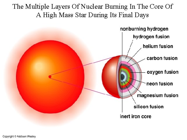 The Multiple Layers Of Nuclear Burning In The Core Of A High Mass Star
