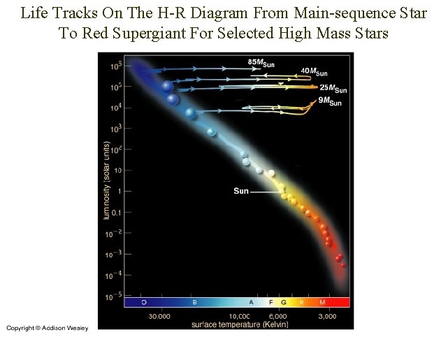 Life Tracks On The H-R Diagram From Main-sequence Star To Red Supergiant For Selected