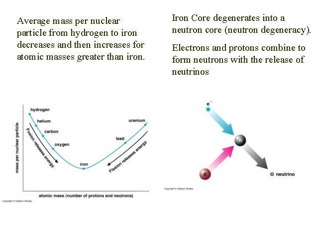 Average mass per nuclear particle from hydrogen to iron decreases and then increases for