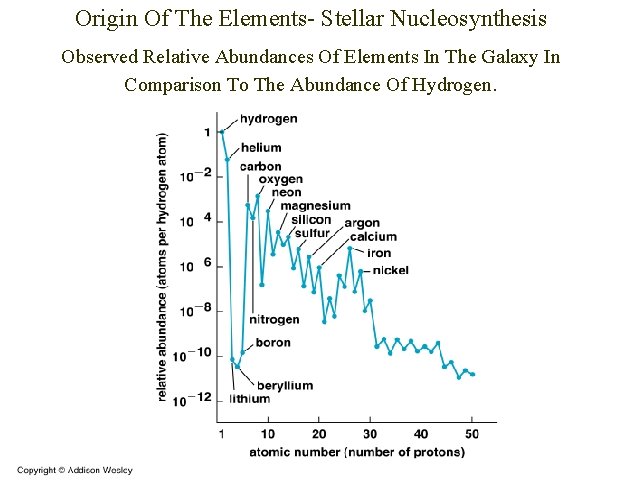 Origin Of The Elements- Stellar Nucleosynthesis Observed Relative Abundances Of Elements In The Galaxy