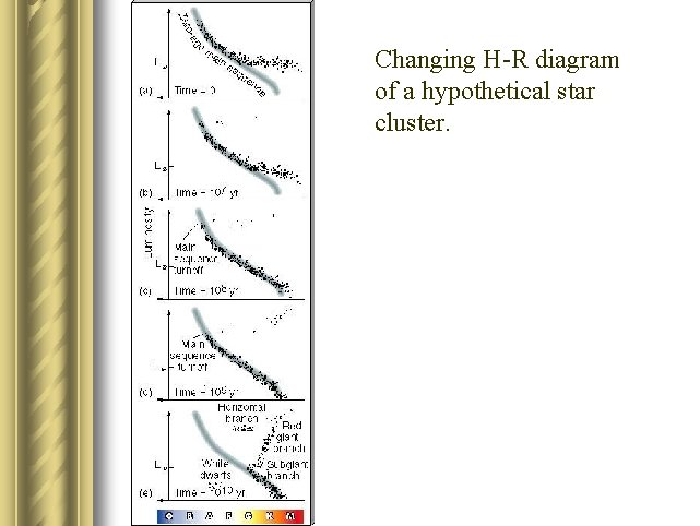 Changing H-R diagram of a hypothetical star cluster. 