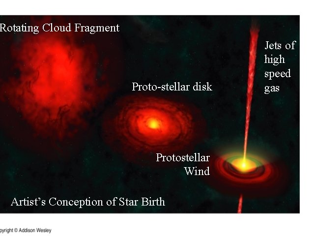 Rotating Cloud Fragment Proto-stellar disk Protostellar Wind Artist’s Conception of Star Birth Jets of