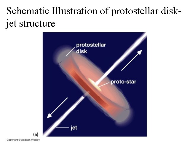 Schematic Illustration of protostellar diskjet structure 