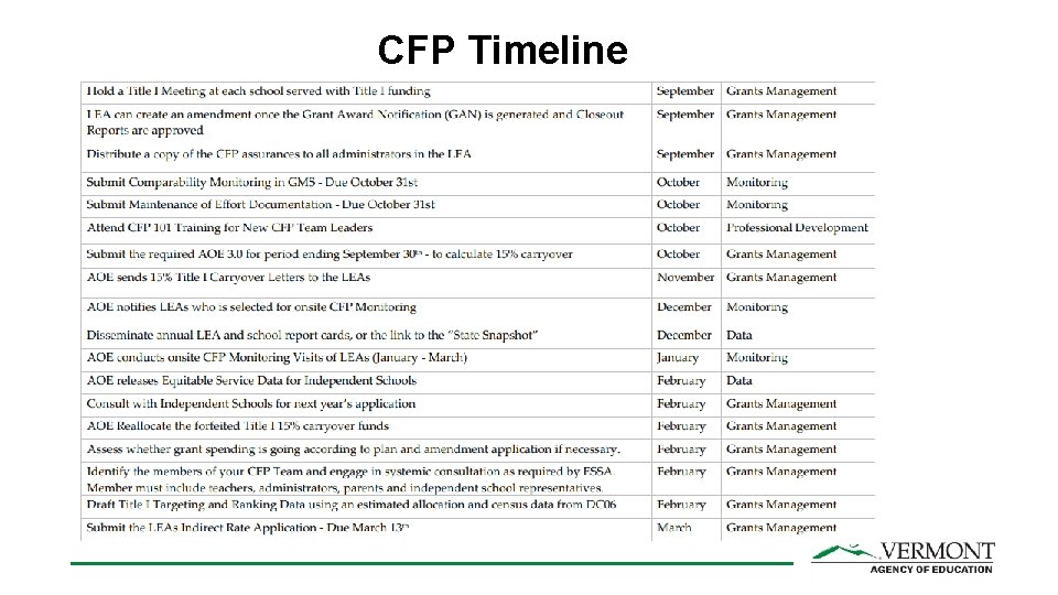 CFP Timeline 