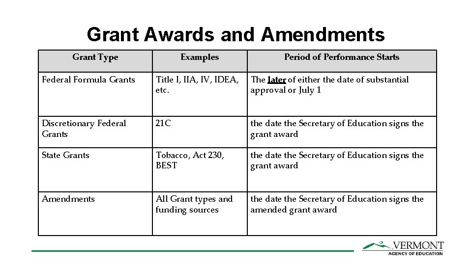 Grant Awards and Amendments Grant Type Examples Period of Performance Starts Federal Formula Grants