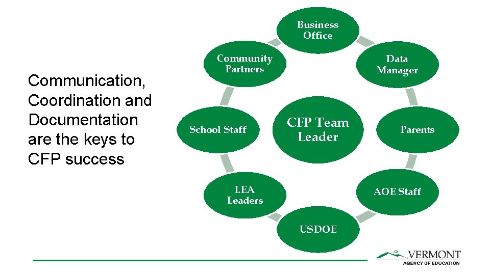 Business Office Communication, Coordination and Documentation are the keys to CFP success Community Partners
