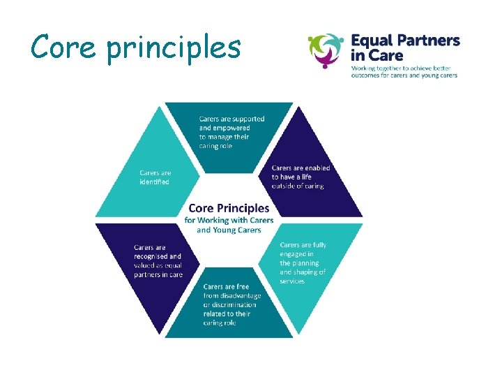Core principles Core principles