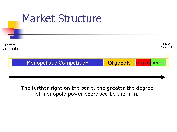 Market Structure Pure Monopoly Perfect Competition Monopolistic Competition Oligopoly Duopoly Monopoly The further right