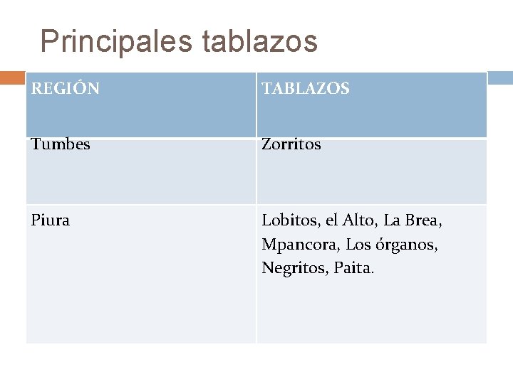 Principales tablazos REGIÓN TABLAZOS Tumbes Zorritos Piura Lobitos, el Alto, La Brea, Mpancora, Los