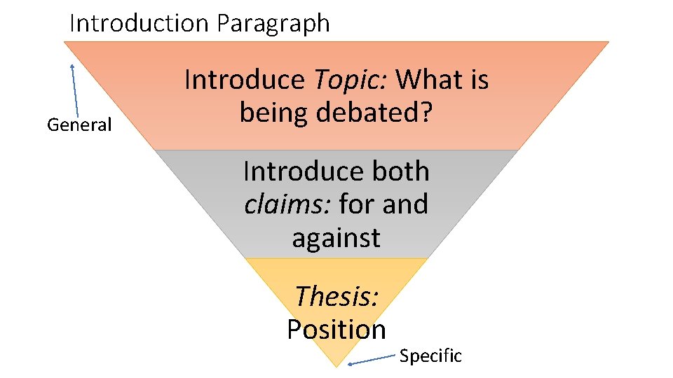 Introduction Paragraph General Introduce Topic: What is being debated? Introduce both claims: for and