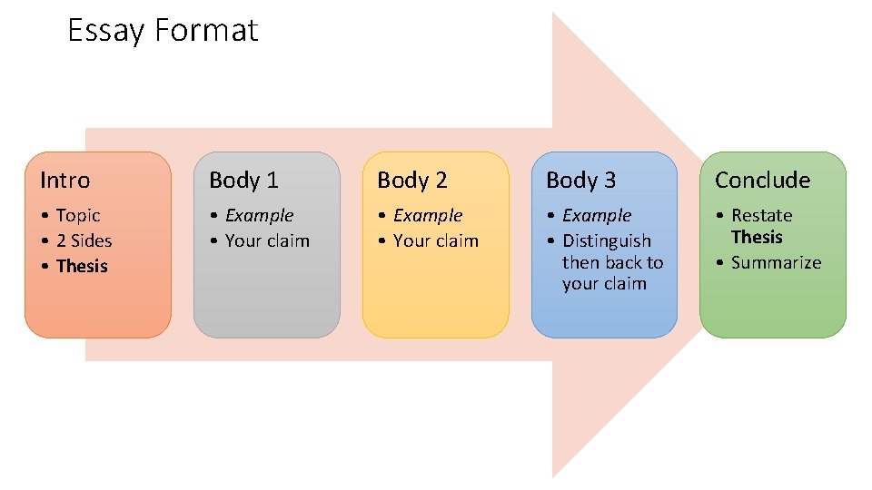 Essay Format Intro Body 1 Body 2 Body 3 Conclude • Topic • 2