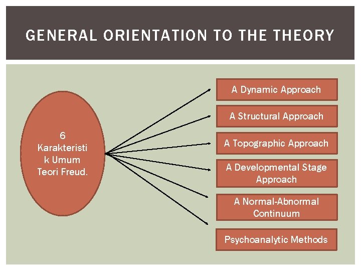 GENERAL ORIENTATION TO THEORY A Dynamic Approach A Structural Approach 6 Karakteristi k Umum