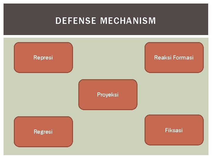 DEFENSE MECHANISM Represi Reaksi Formasi Proyeksi Regresi Fiksasi 