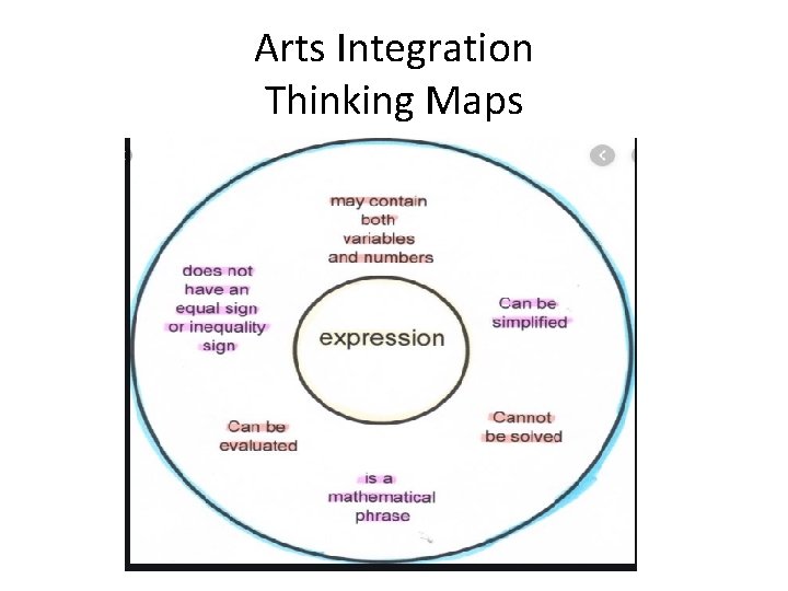 Arts Integration Thinking Maps 