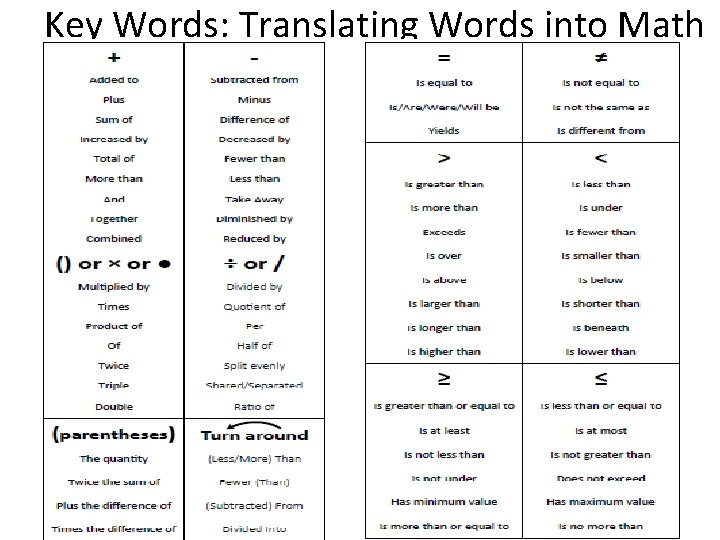 Key Words: Translating Words into Math 