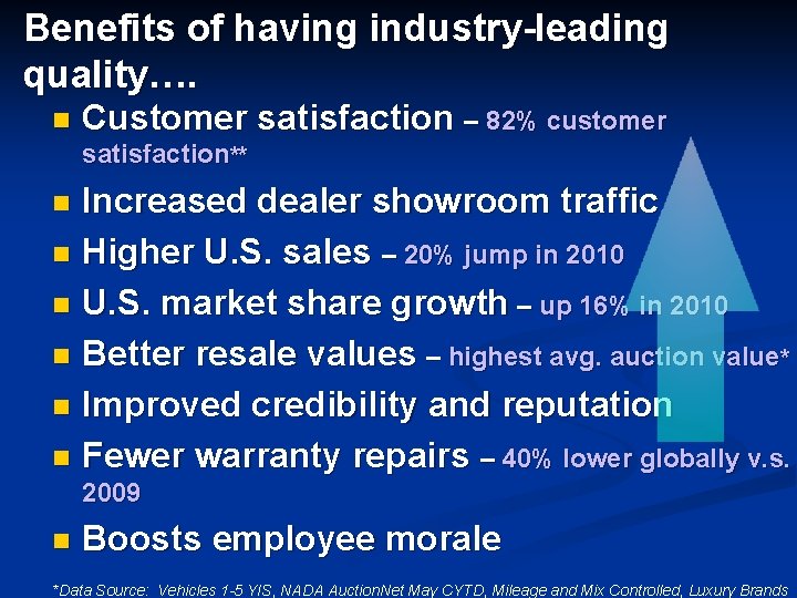 Benefits of having industry-leading quality…. n Customer satisfaction – 82% customer satisfaction** Increased dealer