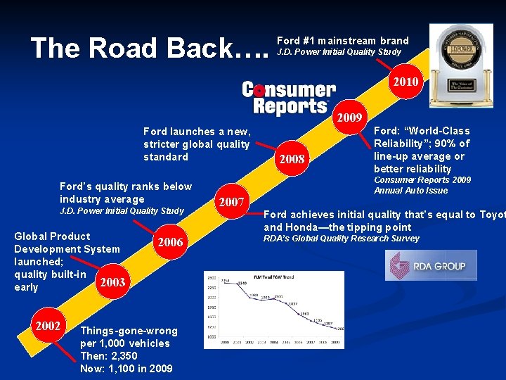 The Road Back…. Ford #1 mainstream brand J. D. Power Initial Quality Study 2010