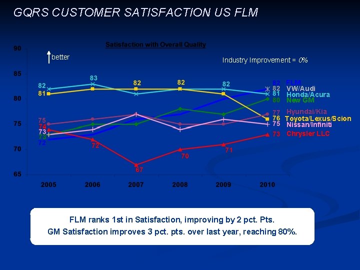 GQRS CUSTOMER SATISFACTION US FLM better Industry Improvement = 0% FLM VW/Audi Honda/Acura New
