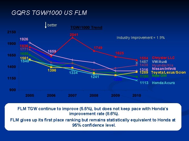 GQRS TGW/1000 US FLM better Industry Improvement = 1. 9% Chrysler LLC VW/Audi Hyundai/Kia