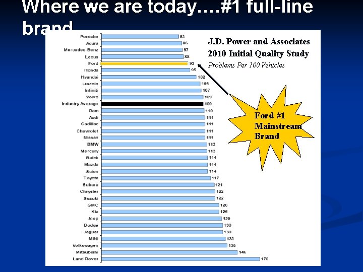 Where we are today…. #1 full-line brand J. D. Power and Associates 2010 Initial